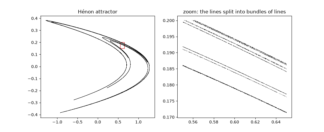 Hénon attractor, zoom: the lines split into bundles of lines