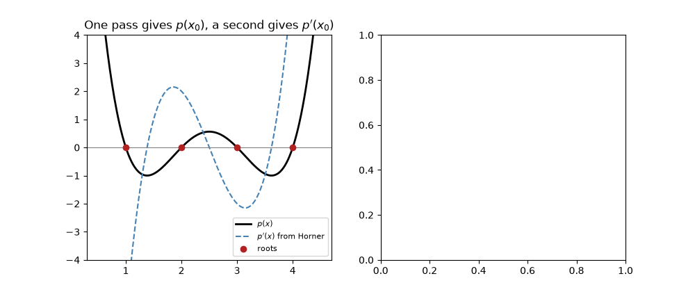 One pass gives $p(x_0)$, a second gives $p'(x_0)$
