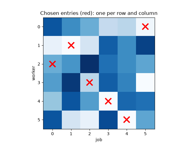 Chosen entries (red): one per row and column