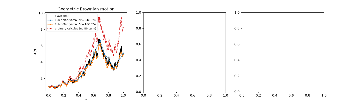 Geometric Brownian motion
