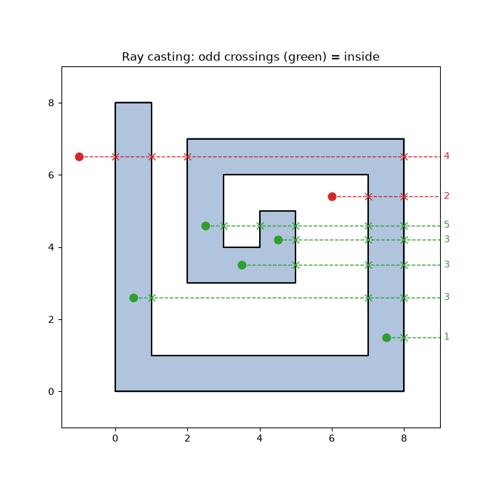 Ray casting: odd crossings (green) = inside