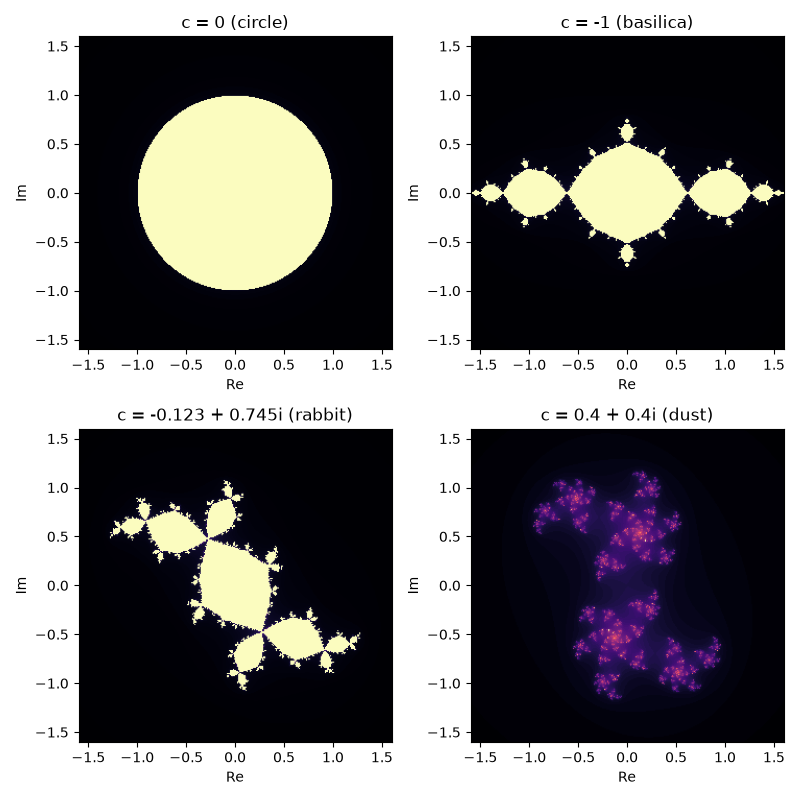 c = 0 (circle), c = -1 (basilica), c = -0.123 + 0.745i (rabbit), c = 0.4 + 0.4i (dust)