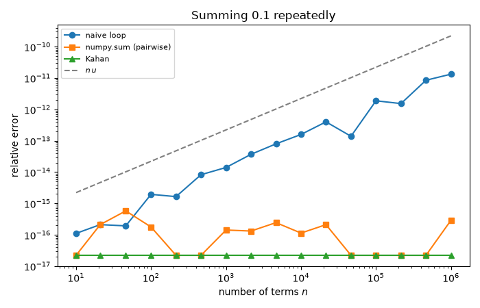 Summing 0.1 repeatedly