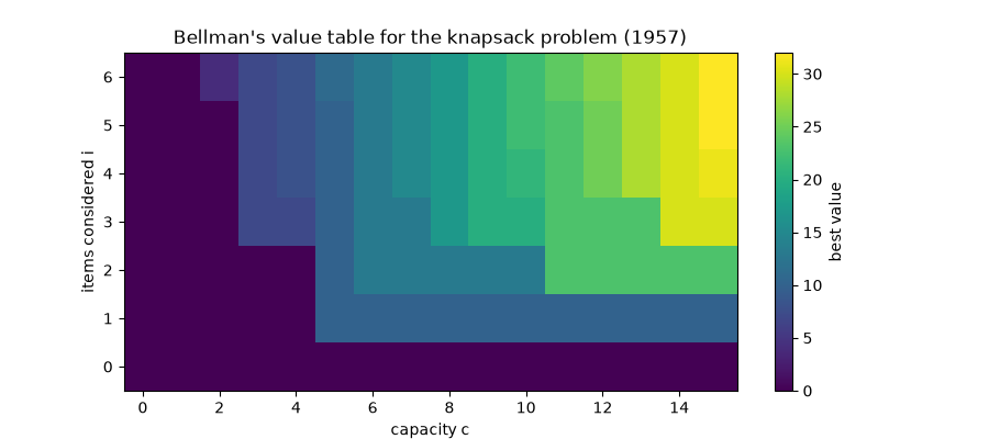 Bellman's value table for the knapsack problem (1957)