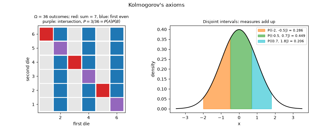 Kolmogorov's axioms, $\Omega$ = 36 outcomes; red: sum = 7, blue: first even purple: intersection, $P = 3/36 = P(A)P(B)$, Disjoint intervals: measures add up