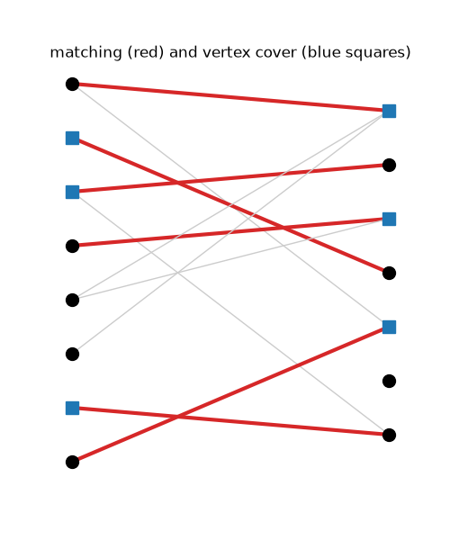 matching (red) and vertex cover (blue squares)