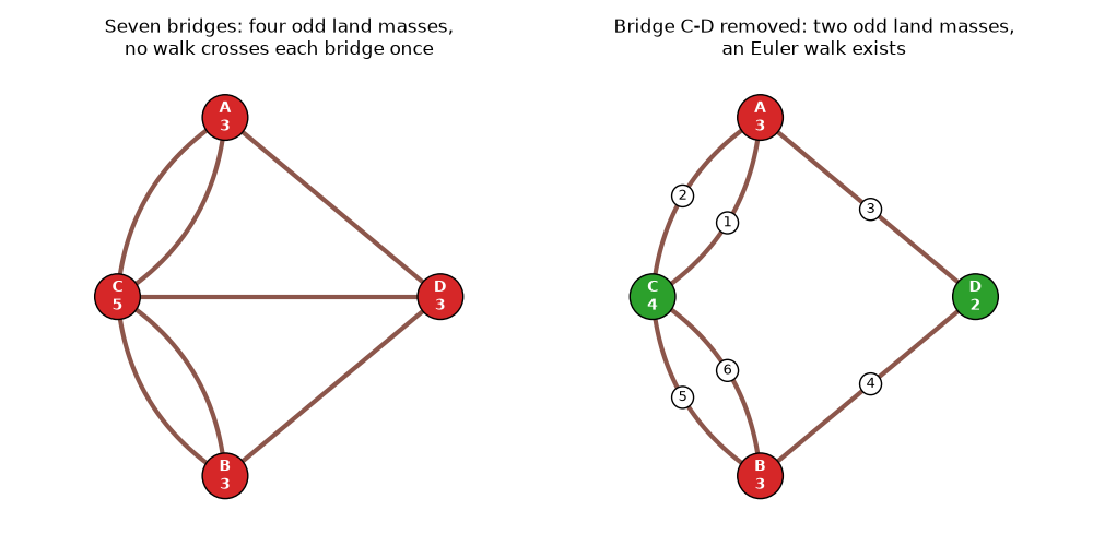 Seven bridges: four odd land masses, no walk crosses each bridge once, Bridge C-D removed: two odd land masses, an Euler walk exists