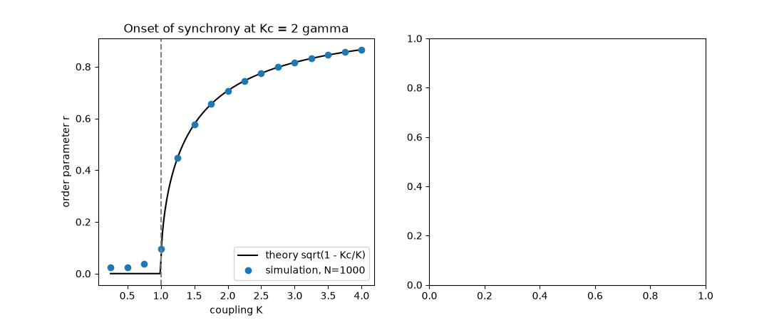 Onset of synchrony at Kc = 2 gamma