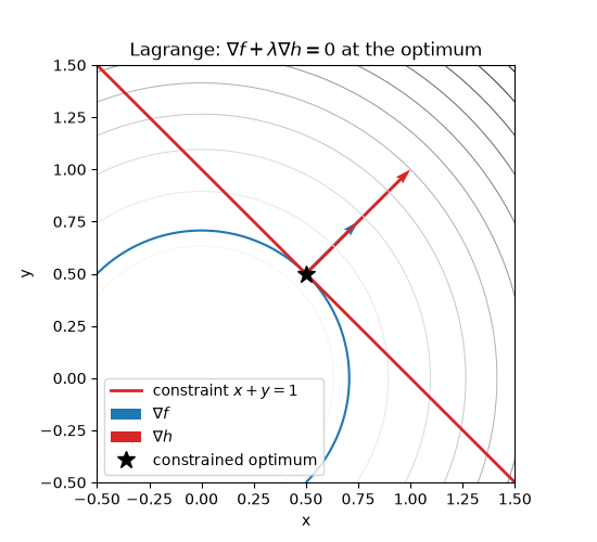 Lagrange: $\nabla f + \lambda \nabla h = 0$ at the optimum