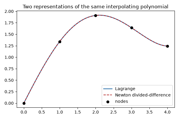 Two representations of the same interpolating polynomial