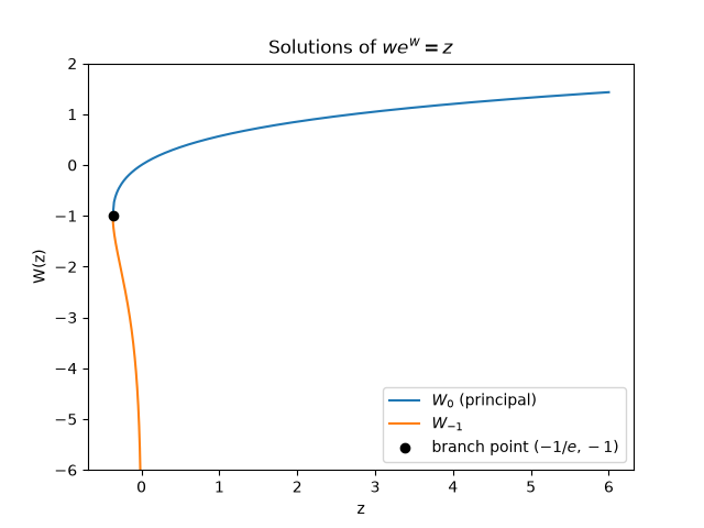 Solutions of $we^w = z$
