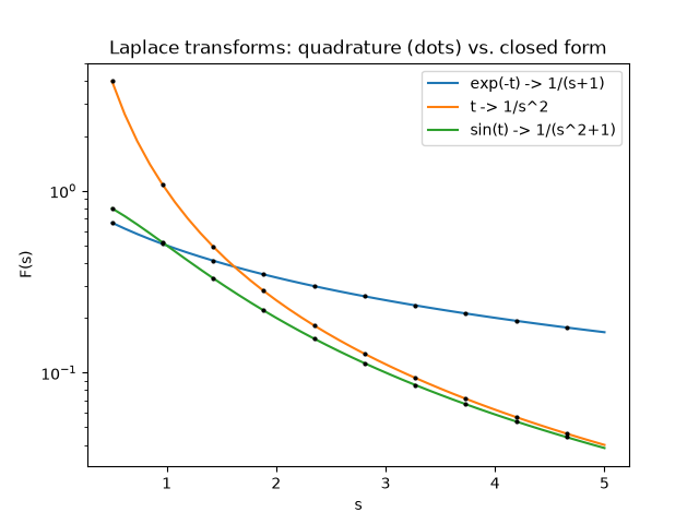 Laplace transforms: quadrature (dots) vs. closed form
