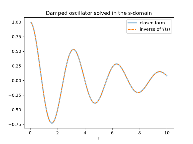Damped oscillator solved in the s-domain
