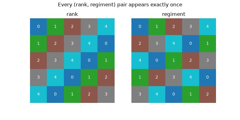 Every (rank, regiment) pair appears exactly once, rank, regiment