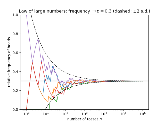 Law of large numbers: frequency $\to p = 0.3$ (dashed: $\pm 2$ s.d.)