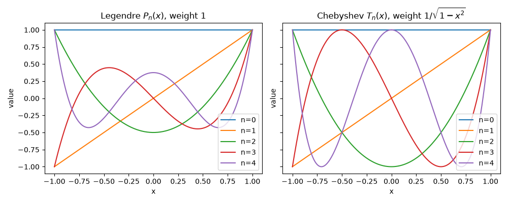 Legendre $P_n(x)$, weight $1$, Chebyshev $T_n(x)$, weight $1/\sqrt{1-x^2}$
