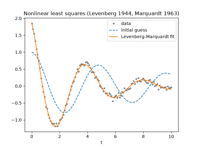 Nonlinear least squares (Levenberg 1944, Marquardt 1963)