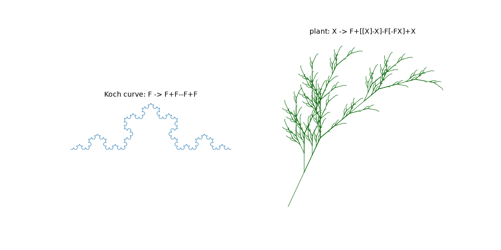 Koch curve: F -> F+F--F+F, plant: X -> F+[[X]-X]-F[-FX]+X