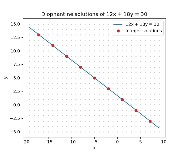 Diophantine solutions of 12x + 18y = 30