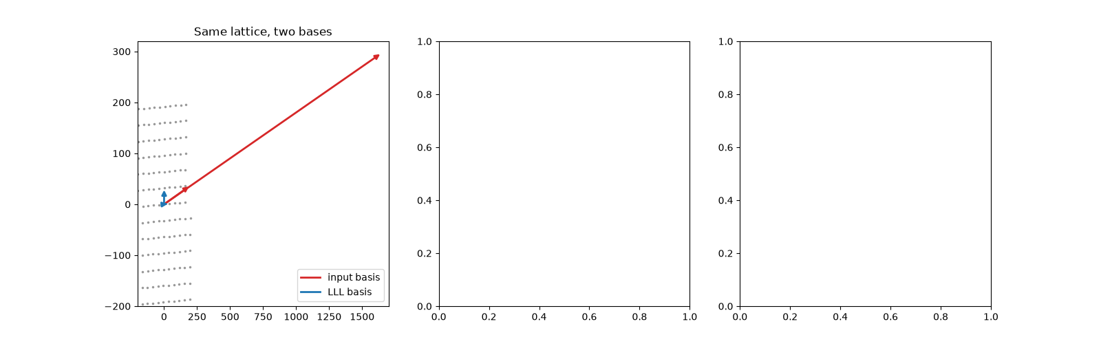 Same lattice, two bases