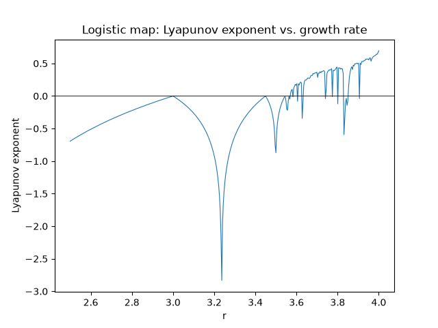 Logistic map: Lyapunov exponent vs. growth rate