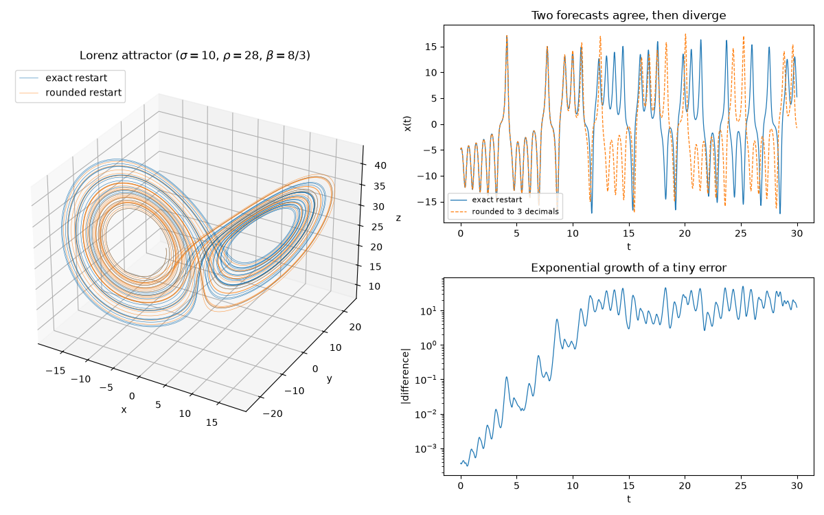 Lorenz attractor ($\sigma=10$, $\rho=28$, $\beta=8/3$), Two forecasts agree, then diverge, Exponential growth of a tiny error
