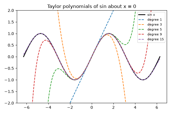 Taylor polynomials of sin about x = 0