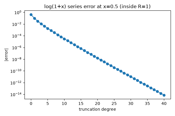 log(1+x) series error at x=0.5 (inside R=1)