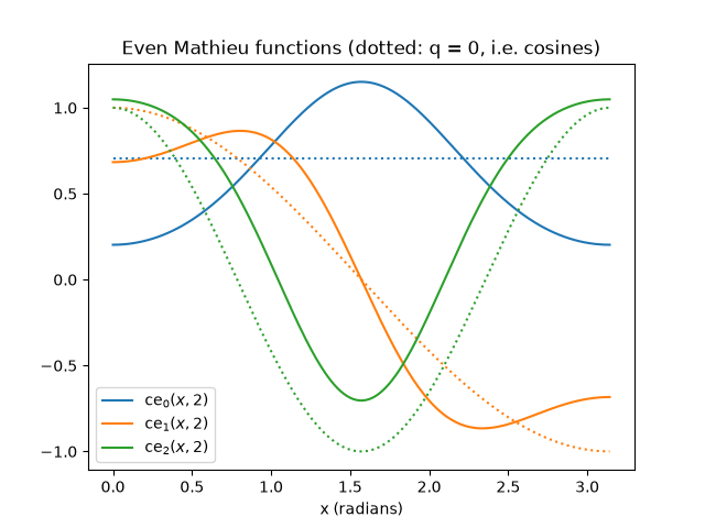 Even Mathieu functions (dotted: q = 0, i.e. cosines)