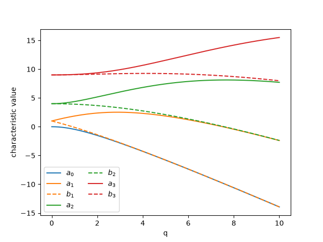 plot 01 mathieu functions