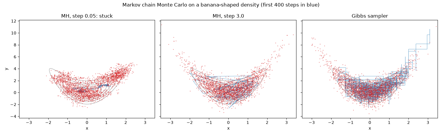 Markov chain Monte Carlo on a banana-shaped density (first 400 steps in blue), MH, step 0.05: stuck, MH, step 3.0, Gibbs sampler
