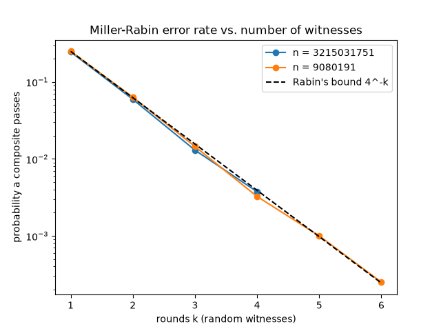 Miller-Rabin error rate vs. number of witnesses