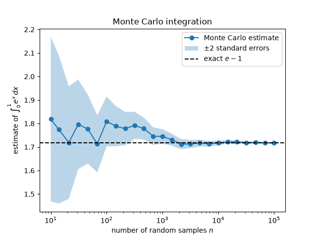 Monte Carlo integration