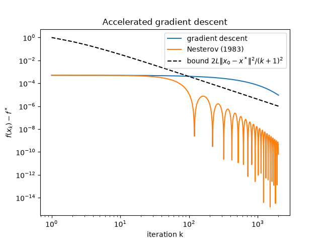 Accelerated gradient descent
