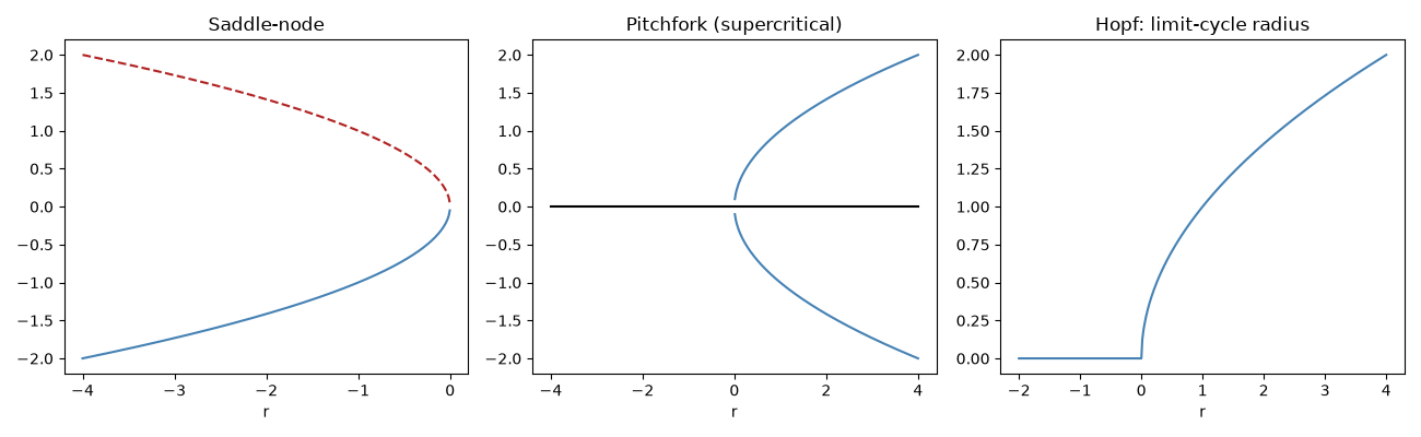 Saddle-node, Pitchfork (supercritical), Hopf: limit-cycle radius