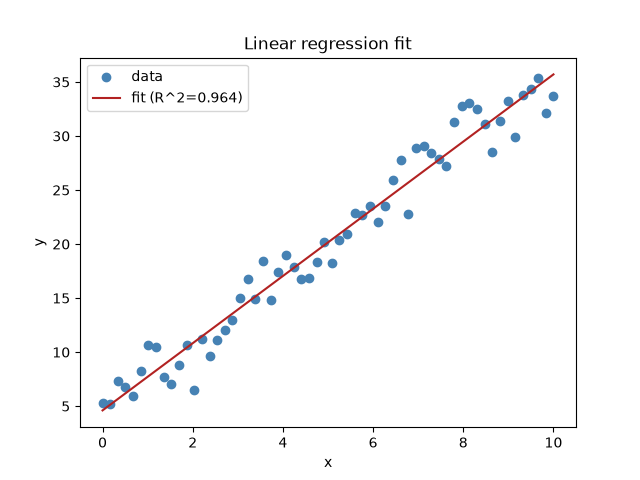 Linear regression fit