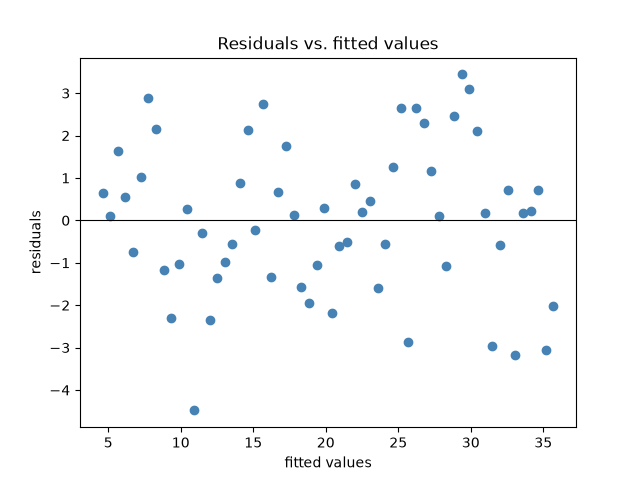 Residuals vs. fitted values