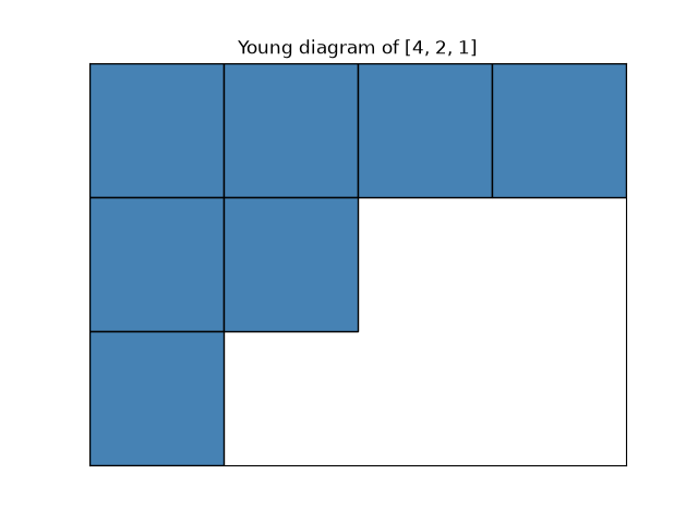 Young diagram of [4, 2, 1]
