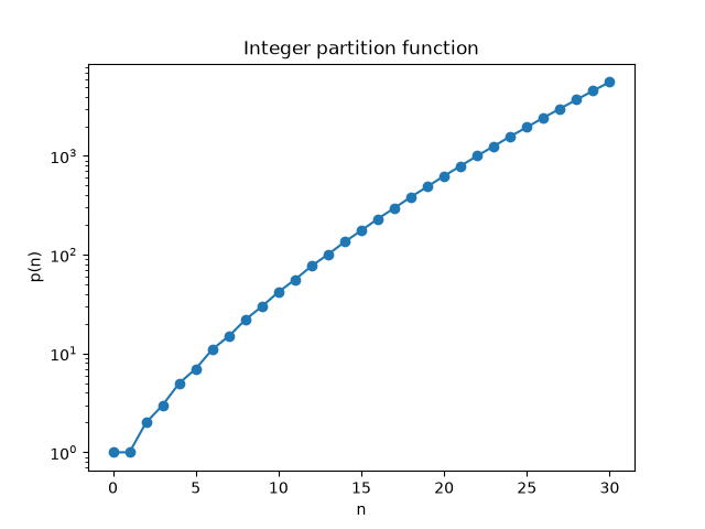 Integer partition function