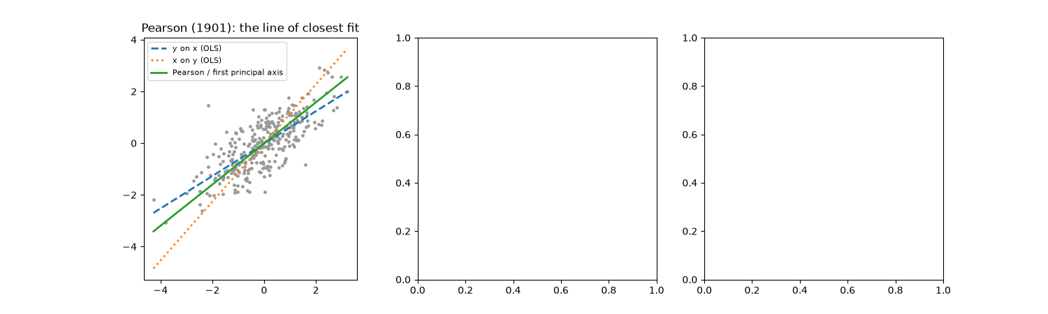 Pearson (1901): the line of closest fit