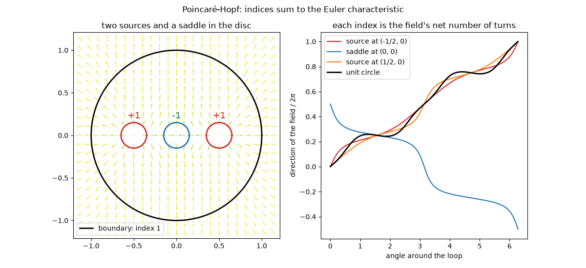 Poincaré-Hopf: indices sum to the Euler characteristic, two sources and a saddle in the disc, each index is the field's net number of turns