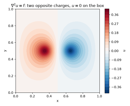 $\nabla^2 u = f$: two opposite charges, $u = 0$ on the box