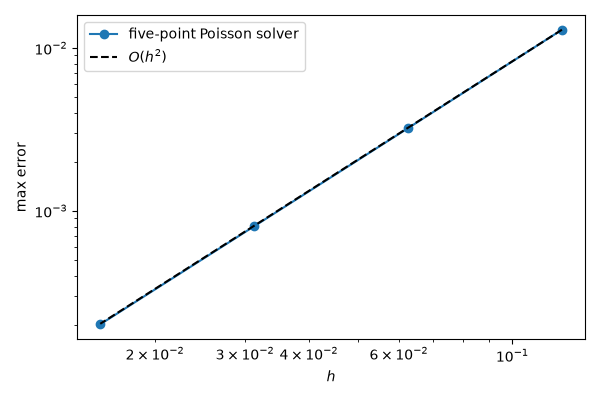 plot 01 poisson equation