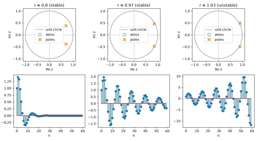 r = 0.8 (stable), r = 0.97 (stable), r = 1.03 (unstable)