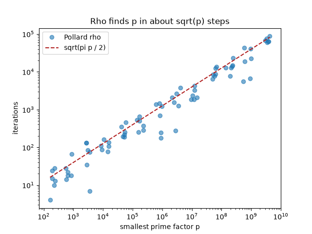 Rho finds p in about sqrt(p) steps