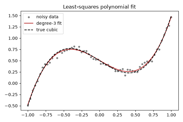 Least-squares polynomial fit