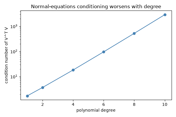 Normal-equations conditioning worsens with degree
