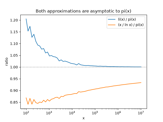 Both approximations are asymptotic to pi(x)