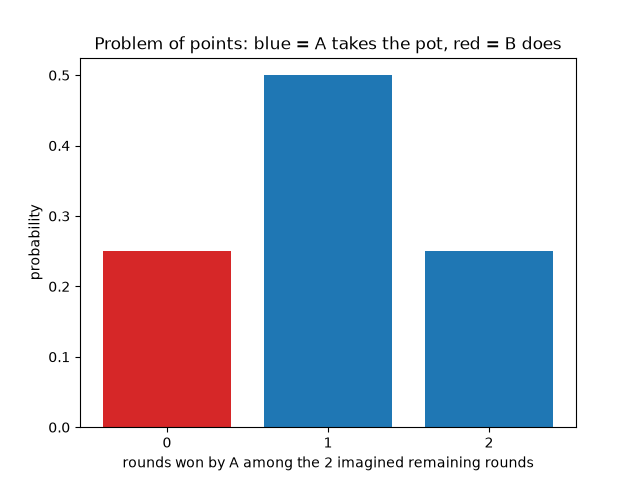 Problem of points: blue = A takes the pot, red = B does