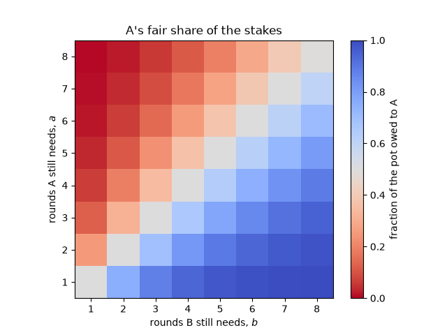 A's fair share of the stakes
